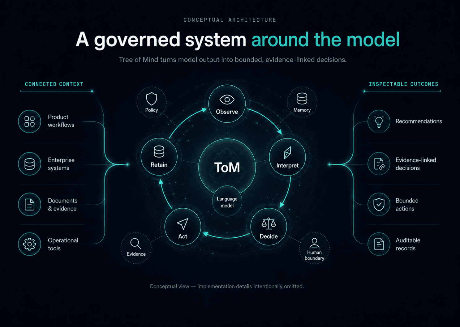Conceptual ToM architecture showing connected context entering a governed Observe, Interpret, Decide, Act, and Retain loop before inspectable outcomes.