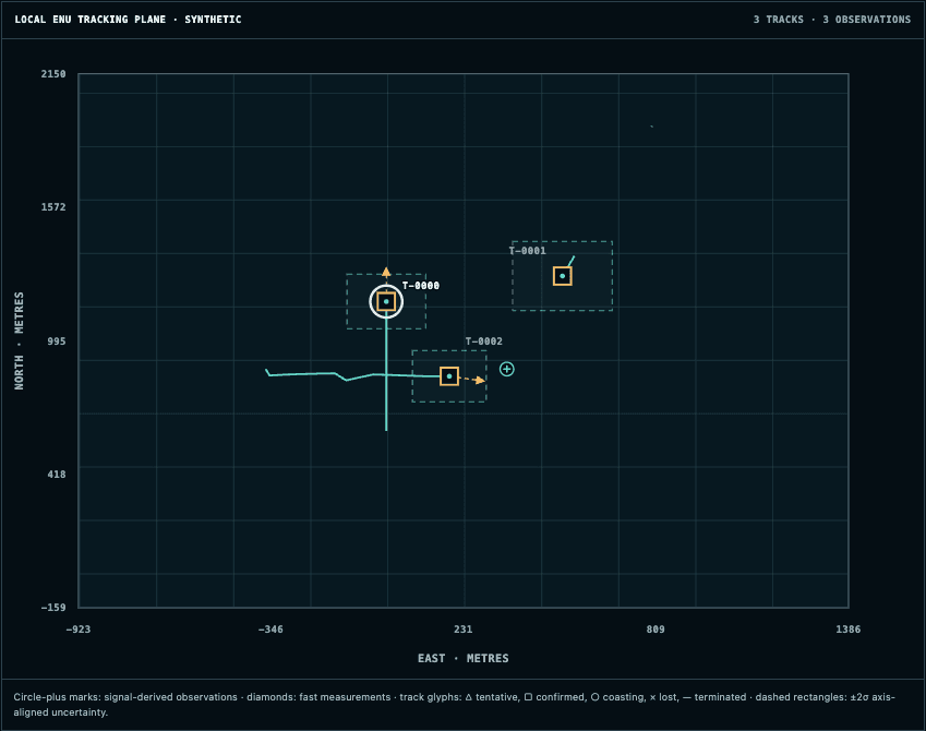 Resolution fused-track view with confirmed synthetic tracks, current velocity and position uncertainty.