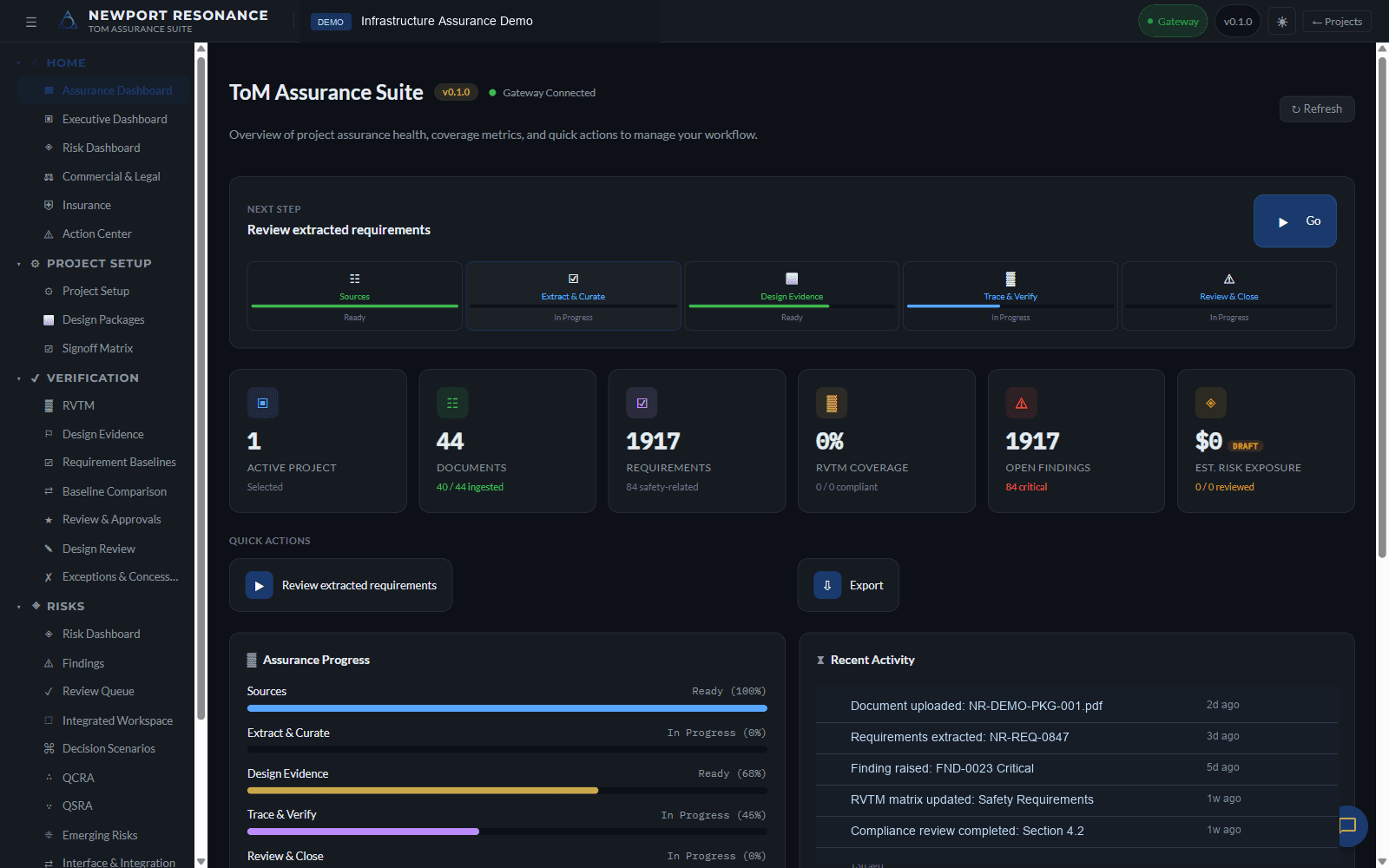 ToM Assurance Suite dashboard showing assurance health and workflow progress for a regulated project.
