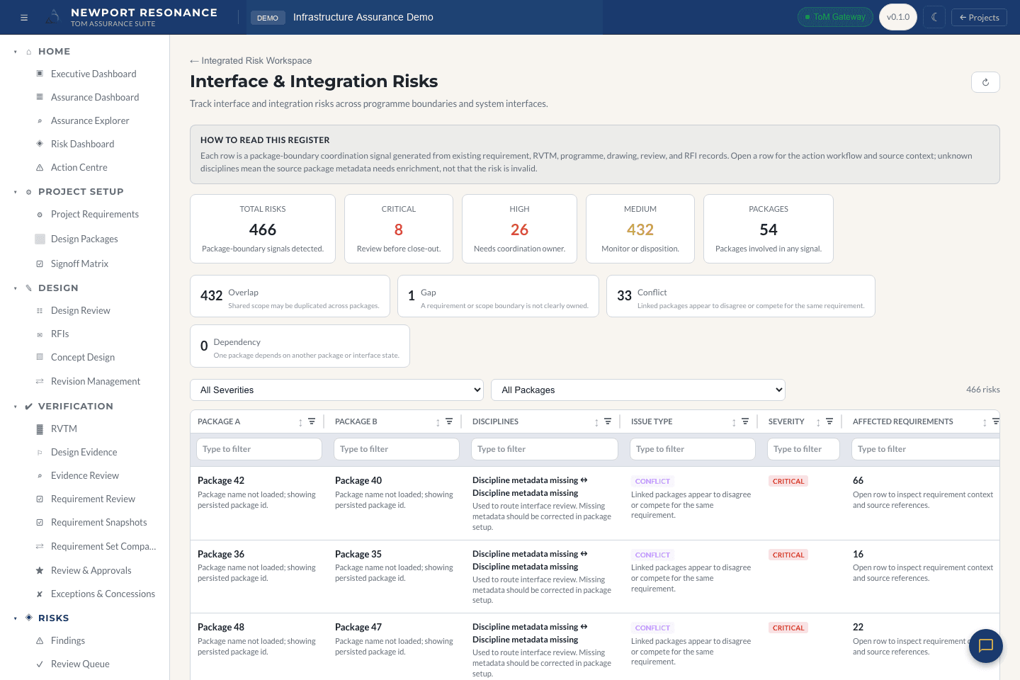 Interface and integration risk register showing critical, high, and medium risks across packages and affected requirements.